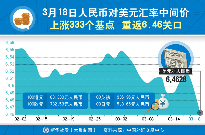 图表：3月18日人民币对美元汇率中间价上涨333个基点，重返6.46关口。新华社发 大巢制图