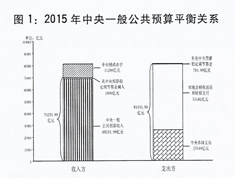 图表：图1：2015年中央一般公共预算平衡关系。新华社发