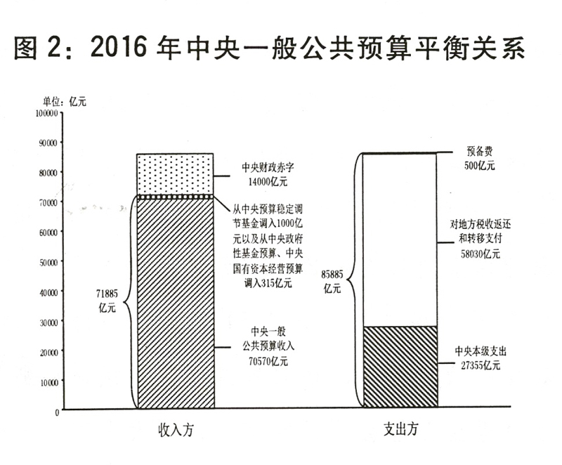 图表：图2：2016年中央一般公共预算平衡关系。新华社发