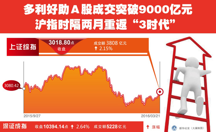 图表：多利好助A股成交突破9000亿元 沪指时隔两月重返“3时代”