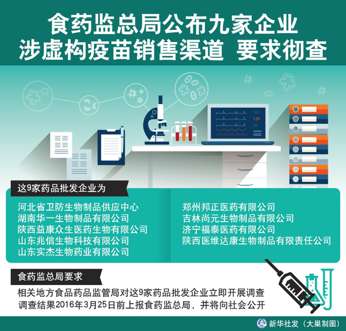 图表：食药监总局公布九家企业涉虚构疫苗销售渠道 要求彻查