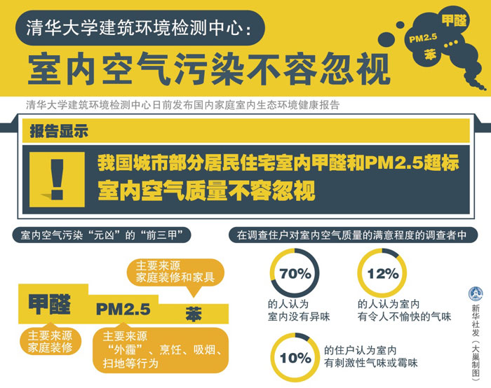 图表：清华大学建筑环境检测中心：室内空气污染不容忽视
