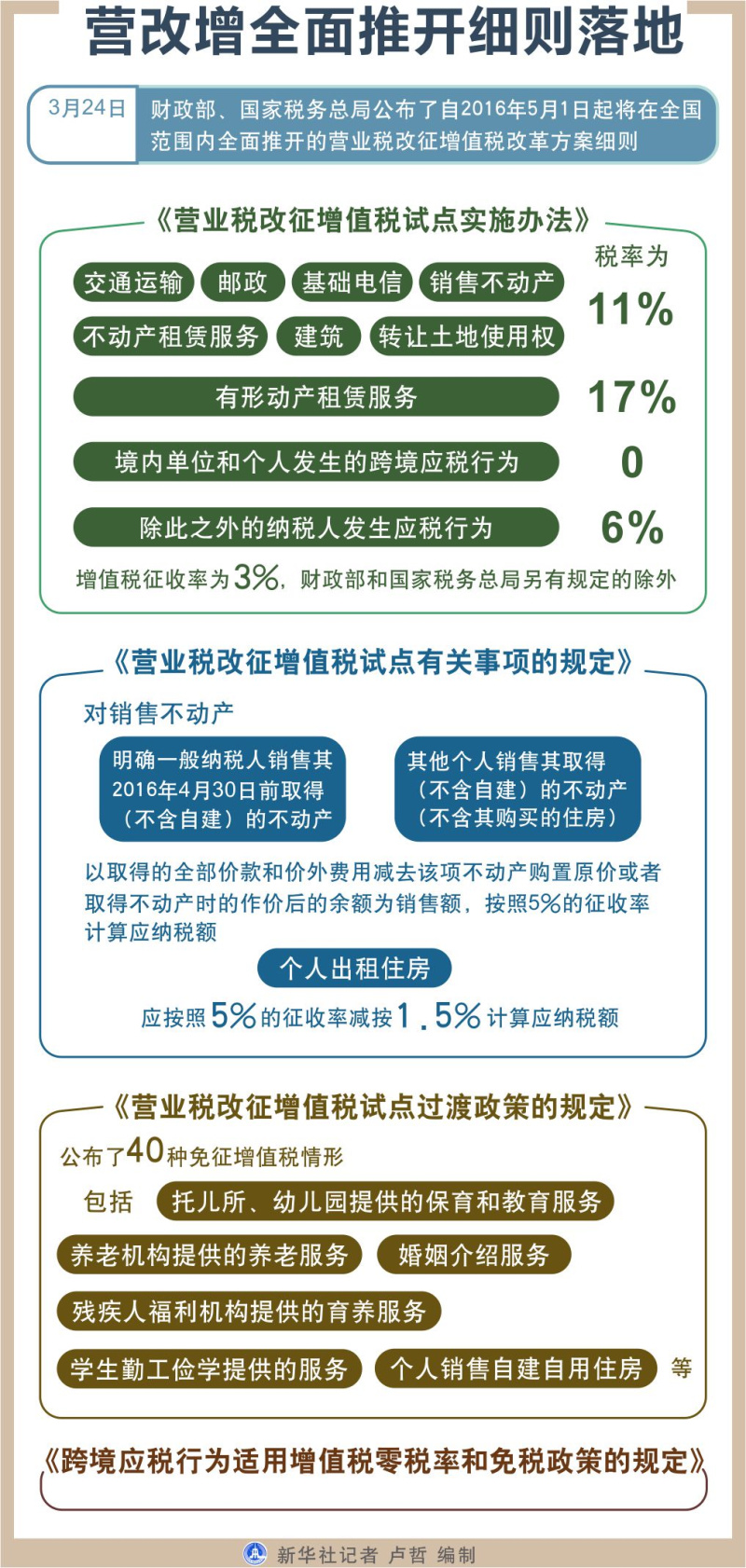 图表：营改增全面推开细则落地  新华社记者 卢哲 编制