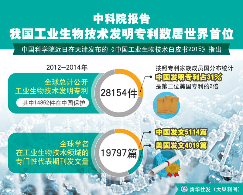 图表：中科院报告：我国工业生物技术发明专利数居世界首位 新华社发（大巢制图）