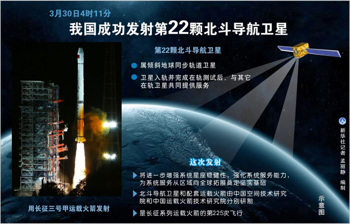 图表：我国成功发射第22颗北斗导航卫星