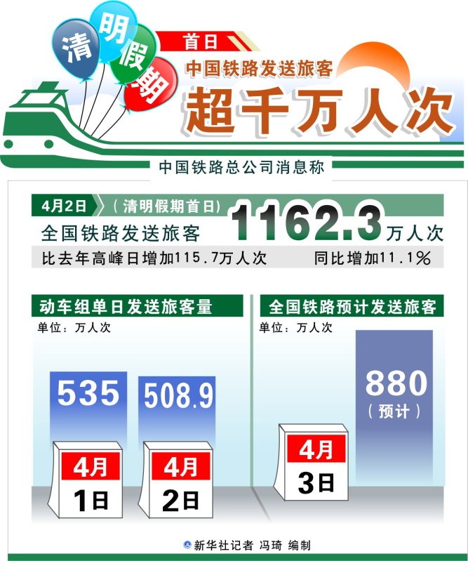 图表：清明假期首日中国铁路发送旅客超千万人次