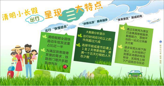 图表：清明小长假出行呈现三大特点