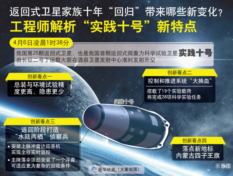 图表：返回式卫星家族十年“回归”带来哪些新变化？——工程师解析“实践十号”新特点  新华社发 （大巢制图）