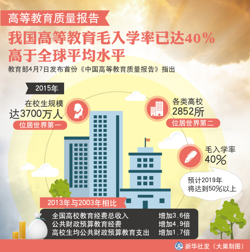 图表：高等教育质量报告：我国高等教育毛入学率已达40% 高于全球平均水平  新华社发 大巢制图