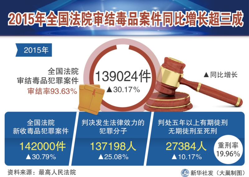 图表：去年全国法院审结毒品案件同比增长超三成  新华社发 （大巢制图）