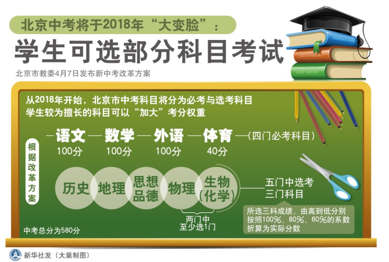 图表：北京中考将于2018年“大变脸”：学生可选部分科目考试  新华社发 （大巢制图）