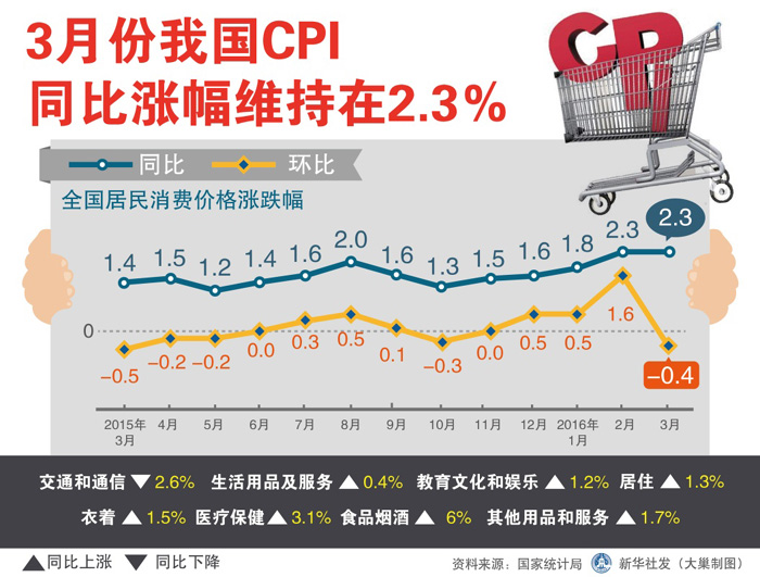 图表：3月份我国CPI同比涨幅维持在2.3％