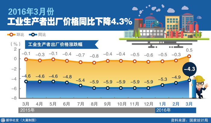 图表：2016年3月份工业生产者出厂价格同比下降4.3%