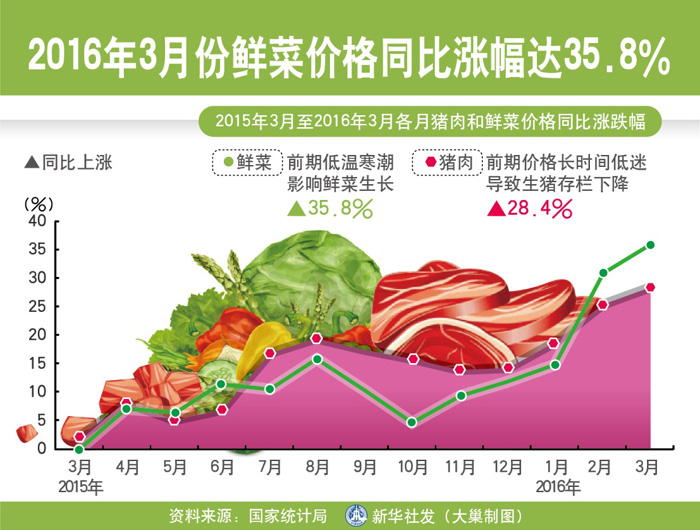 图表：2016年3月份鲜菜价格同比涨幅达35.8%