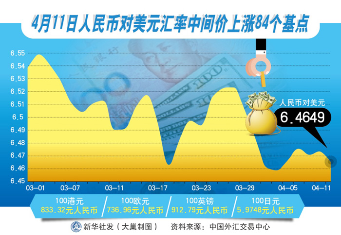 图表：4月11日人民币对美元汇率中间价上涨84个基点