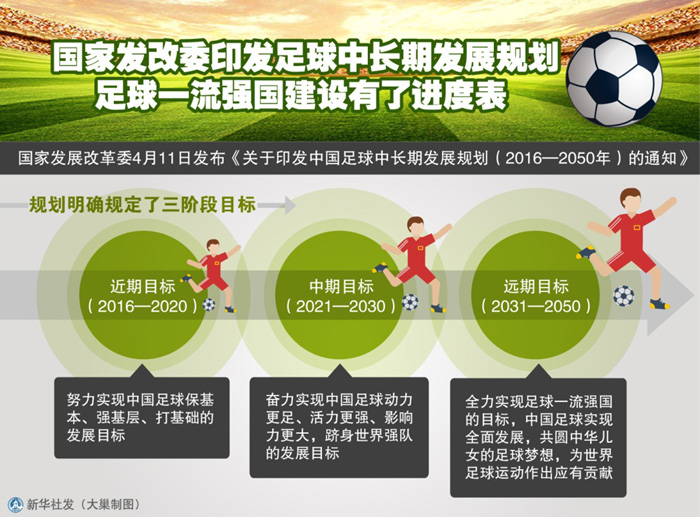 图表：国家发改委印发足球中长期发展规划 足球一流强国建设有了进度表