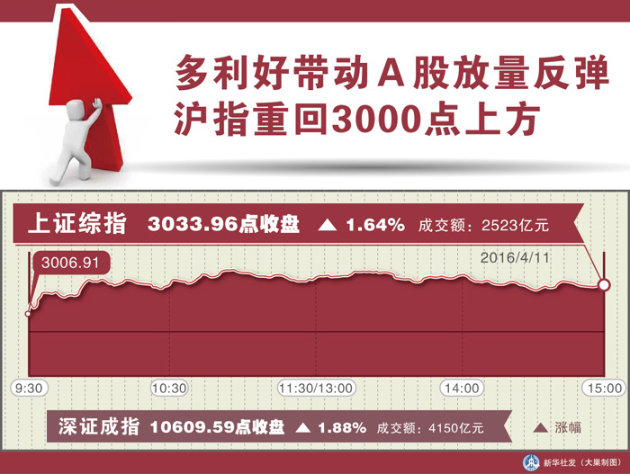 图表：多利好带动Ａ股放量反弹 沪指重回3000点上方