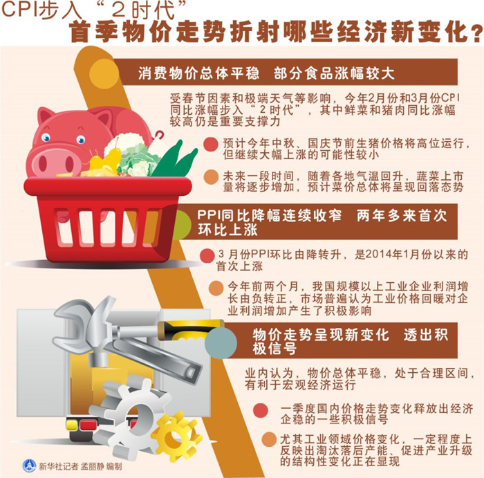 图表：OPI步入“2时代”，首季物价走势折射哪些经济新变化？