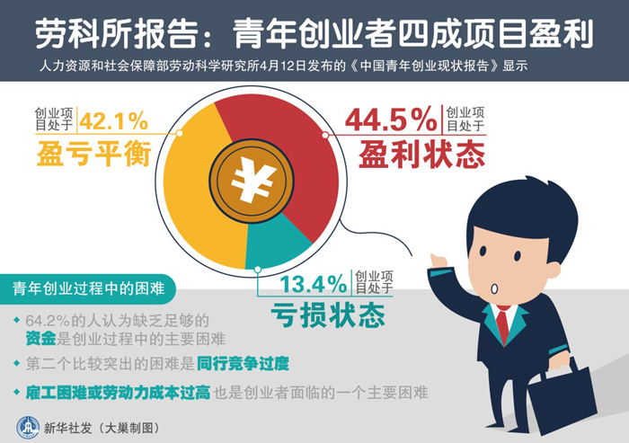 图表：劳科所报告：青年创业者四成项目盈利
