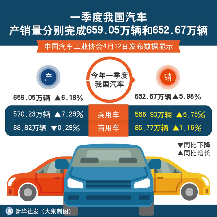 图表：一季度我国汽车产销量分别完成659.05万辆和652.67万辆