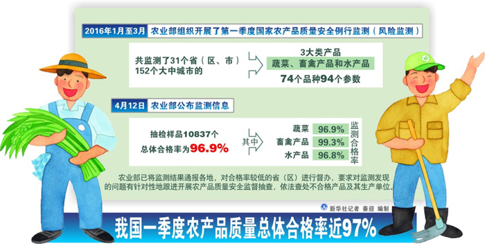 图表：我国一季度农产品质量总体合格率近97%