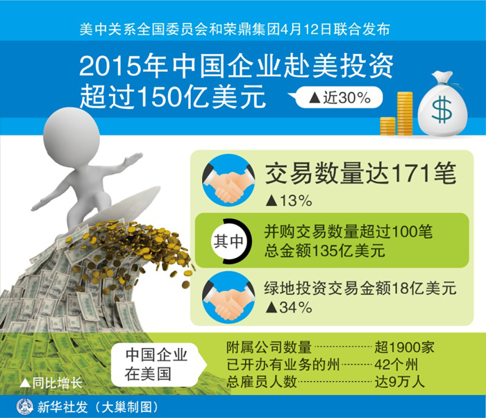 图表：2015年中国企业赴美投资超过150亿美元