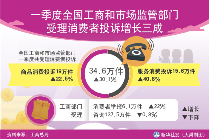 图表：一季度全国工商和市场监管部门受理消费者投诉增长三成
