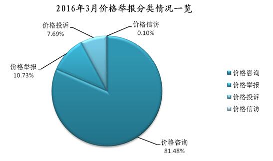 图1   2016年3月价格举报分类情况一览
