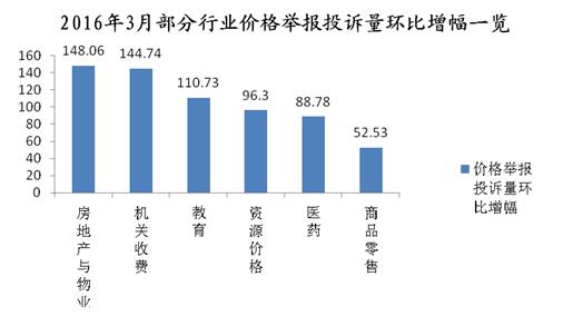 图3   2016年3月部分行业价格举报投诉量环比增幅一览