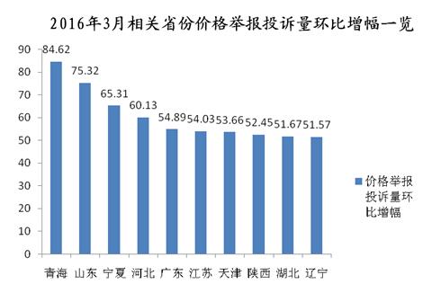 图2   2016年3月相关省份价格举报投诉量环比增幅一览