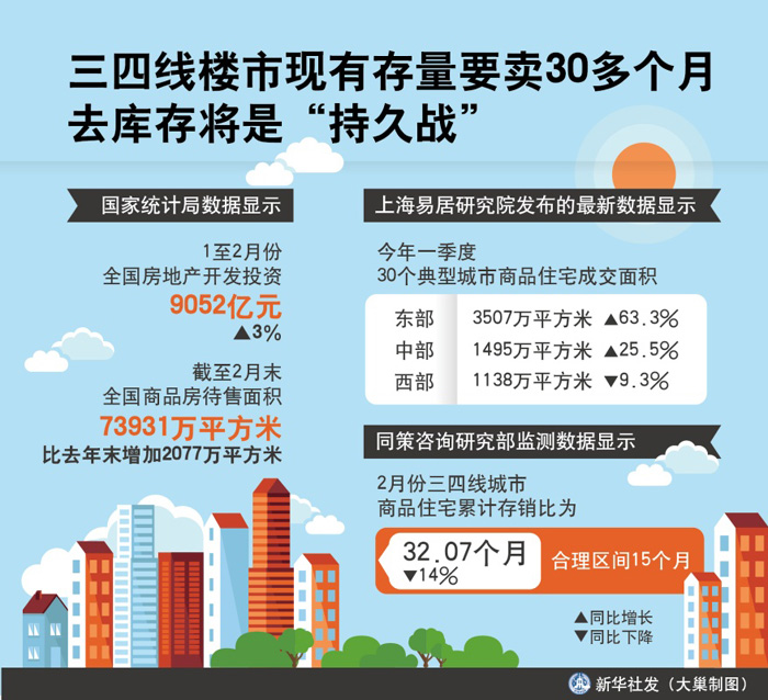 图表：三四线楼市现有存量要卖30多个月