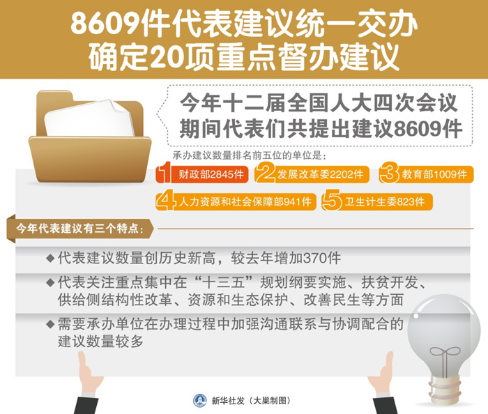 图表：8609件代表建议统一交办 确定20项重点督办建议