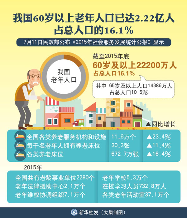 中国老年人口统计数据_全国60周岁及以上老年人口逾2.4亿占全国总人口的17.3