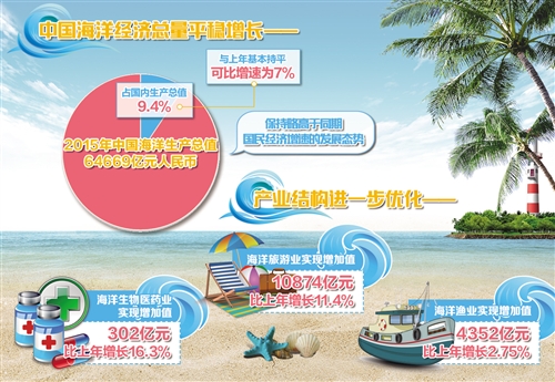 广东海洋经济占gdp比重_青岛到底有多蓝 万亿GDP超四分之一是蓝色经济