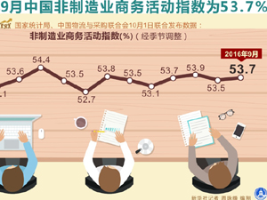 300的2016年9月中国非制造业.jpg