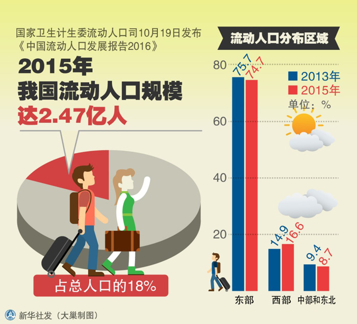 流动人口表_30省份流动人口数据:广东流入最多,河南外流最多(2)