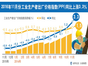 2016年11月份工业生产者出厂价格指数（PPI）同比上涨3.3%_副本.jpg