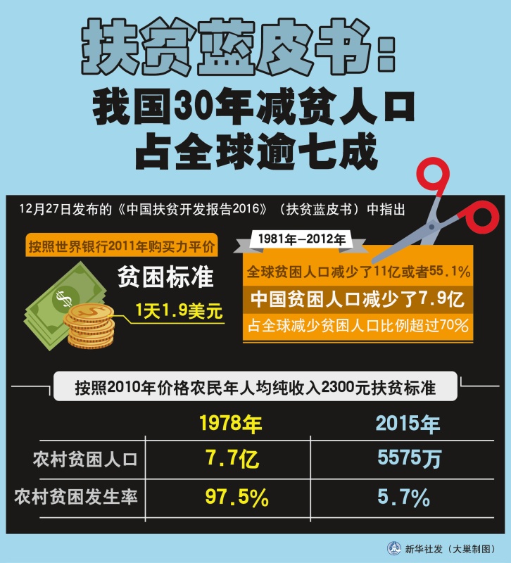 中国14亿人口贫困占多少_中国有多少人口(2)