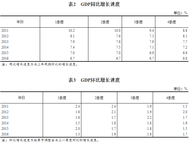 国家统计局季度gdp的核算方法_聚焦2015三季度宏观经济数据 财经频道