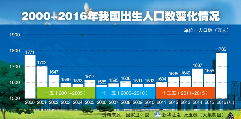 中国历年出生人口数量_中国历年出生人口(1949-2022)(2)