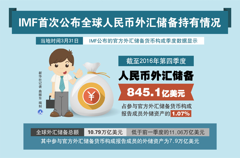 中国政府外汇持有