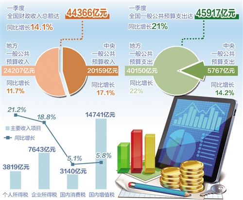 gdp好还是财政收入好_中国经济向好财政收支大增(2)