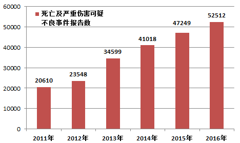 江南app官方网站国度调理东西不良事务监测年度报告（2016年度）(图2)