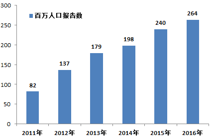 江南app官方网站国度调理东西不良事务监测年度报告（2016年度）(图3)