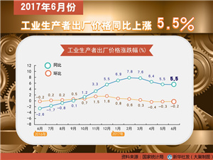 2017年6月份工业生产者出厂价格同比上涨5.5%_副本.jpg