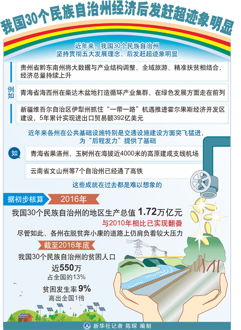 30自治州gdp_前三季度gdp标签 至诚财经