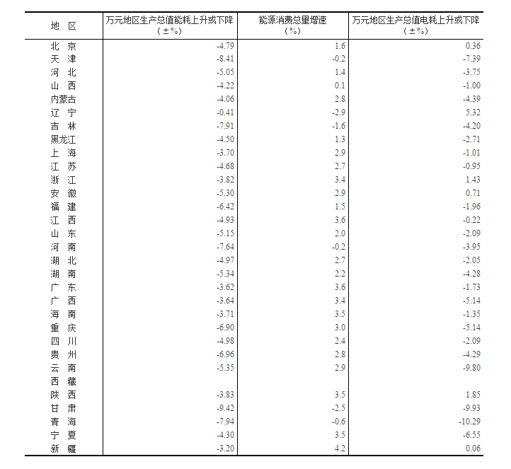 万元gdp能耗标准比例_万元GDP能耗(3)