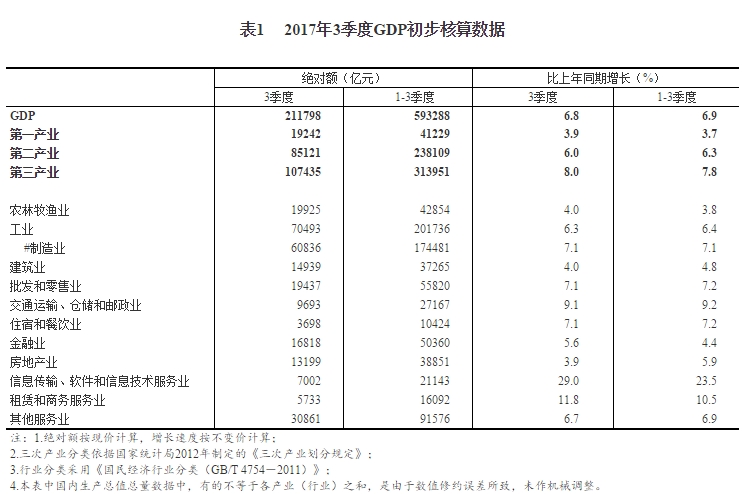 三季度gdp初步结果