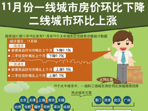 300-11月份一线城市房价环比.jpg