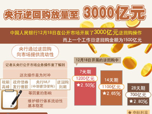 300央行逆回购放量至3000亿元.jpg